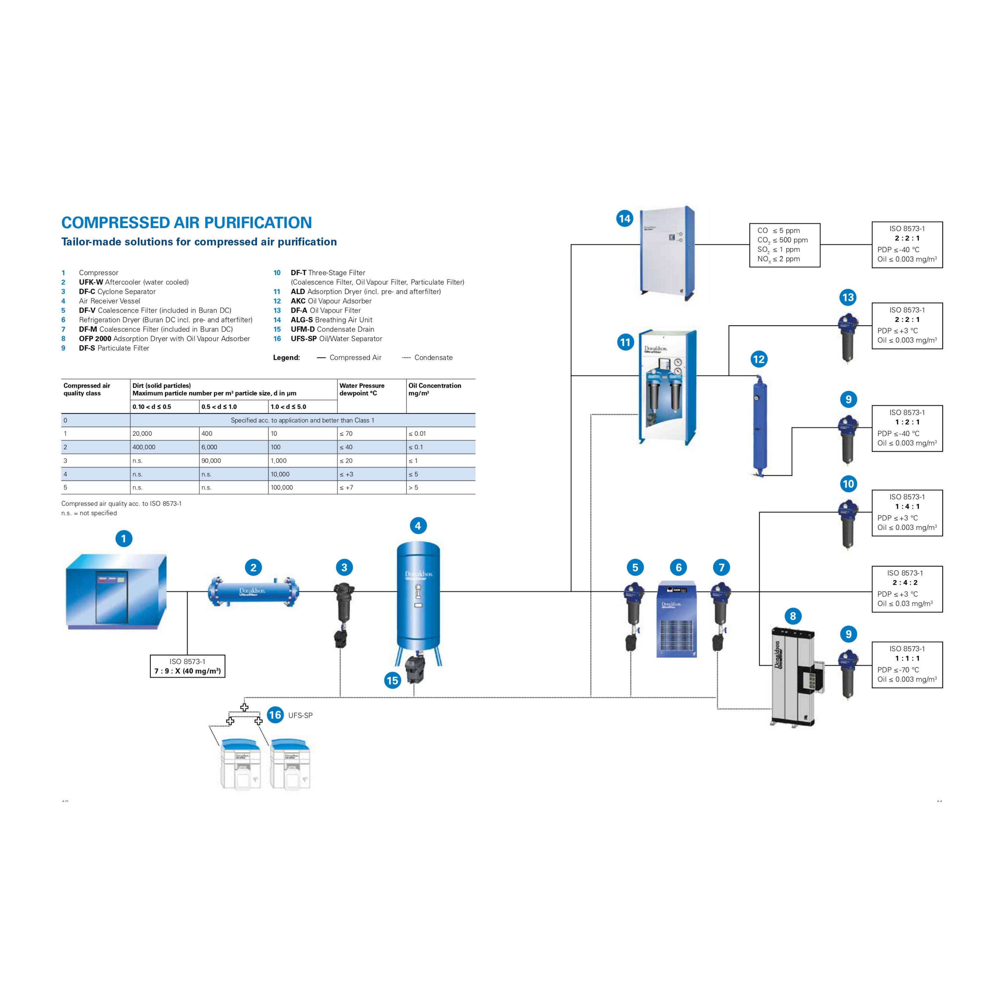 Compresses Air System Assesment for system improvement recommendation